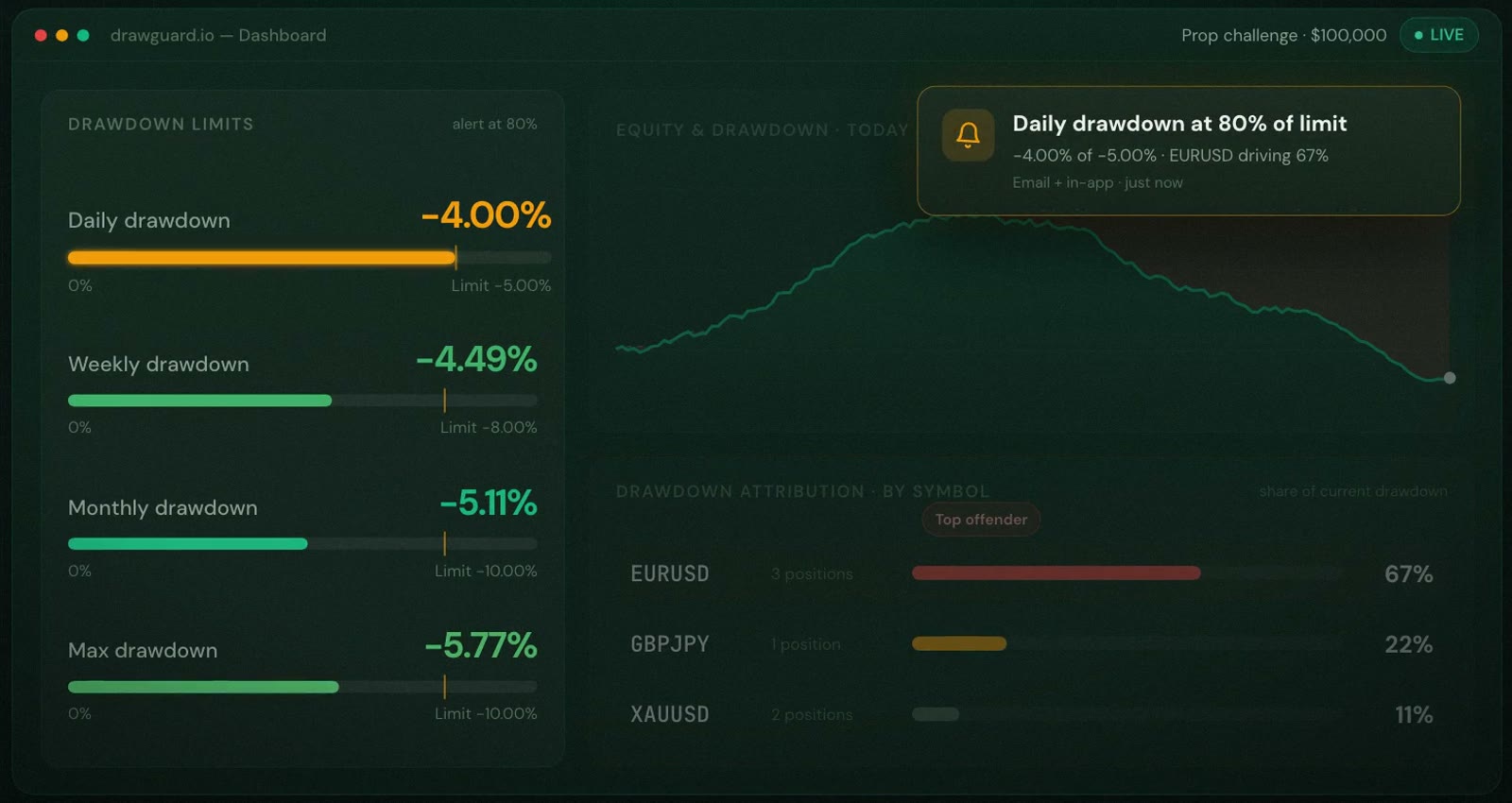 The DrawGuard dashboard: daily, weekly, monthly and max drawdown against their limits, with an alert firing at 80% of the daily limit and EURUSD identified as the top offender.